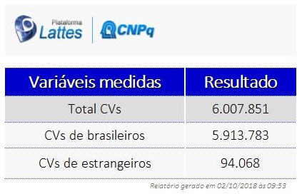 Tabelas com dados sobre curriculos
